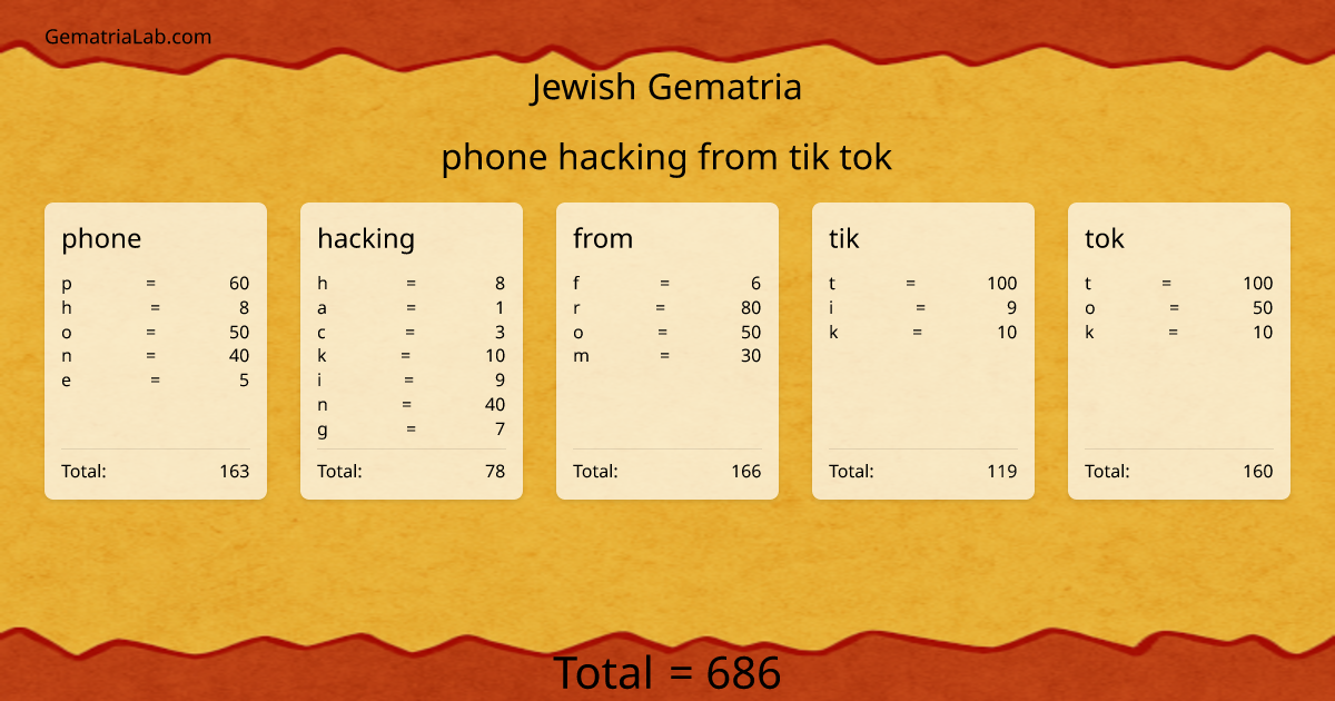 phone hacking from tik tok in jewish Gematria